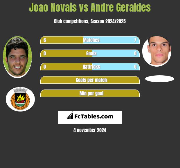 Joao Novais vs Andre Geraldes h2h player stats