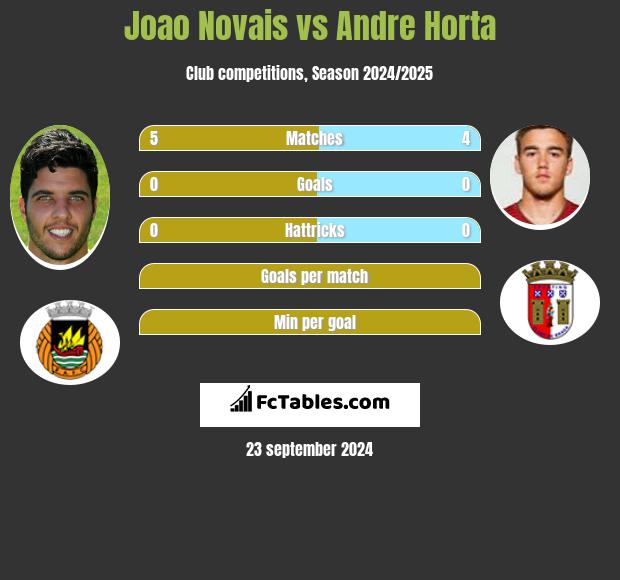 Joao Novais vs Andre Horta h2h player stats