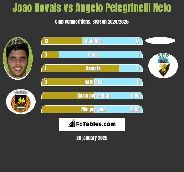 Joao Novais vs Angelo Pelegrinelli Neto h2h player stats