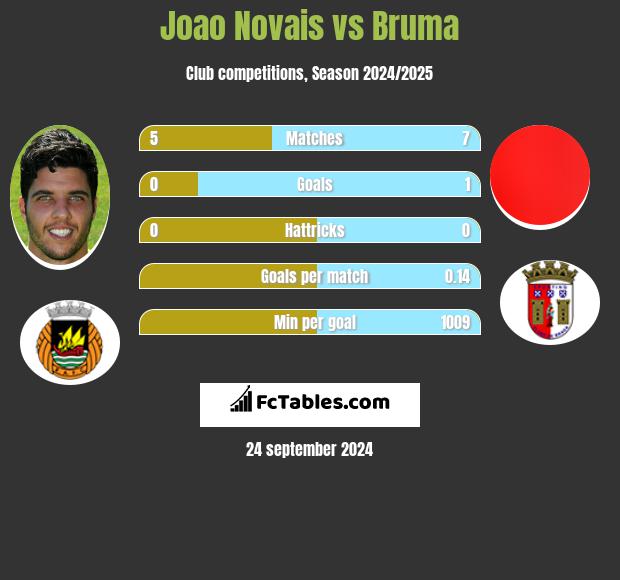 Joao Novais vs Bruma h2h player stats