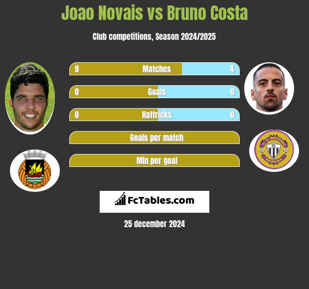 Joao Novais vs Bruno Costa h2h player stats