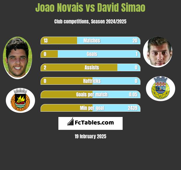 Joao Novais vs David Simao h2h player stats