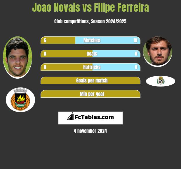 Joao Novais vs Filipe Ferreira h2h player stats