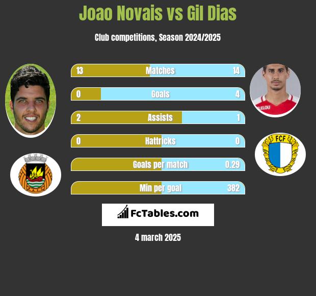 Joao Novais vs Gil Dias h2h player stats