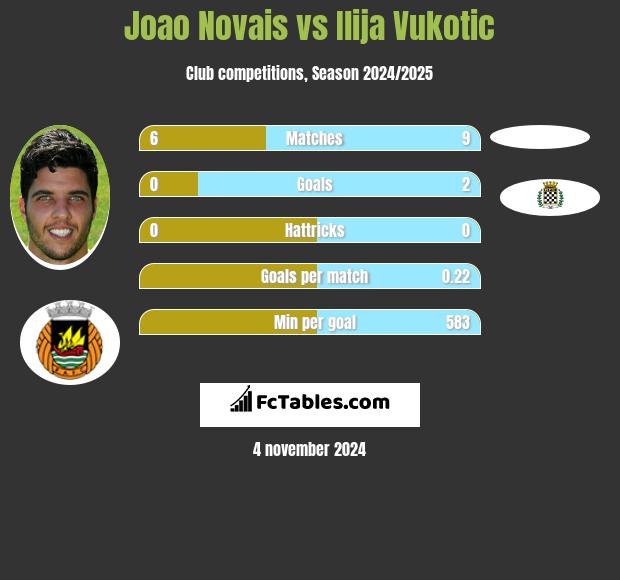 Joao Novais vs Ilija Vukotic h2h player stats