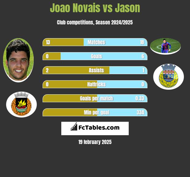 Joao Novais vs Jason h2h player stats