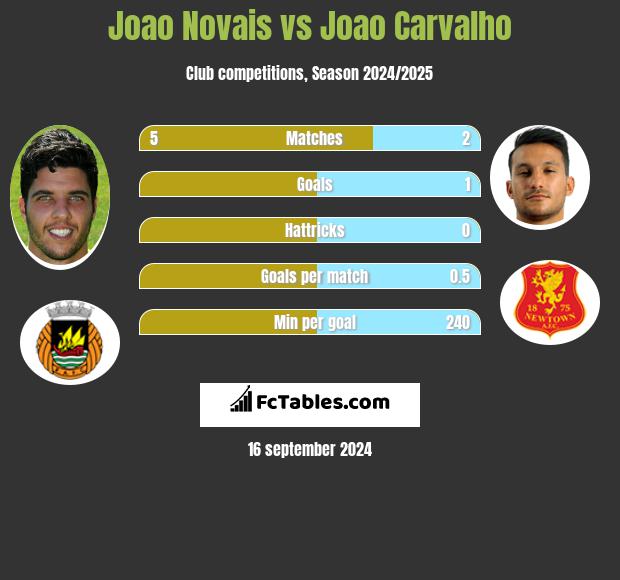 Joao Novais vs Joao Carvalho h2h player stats