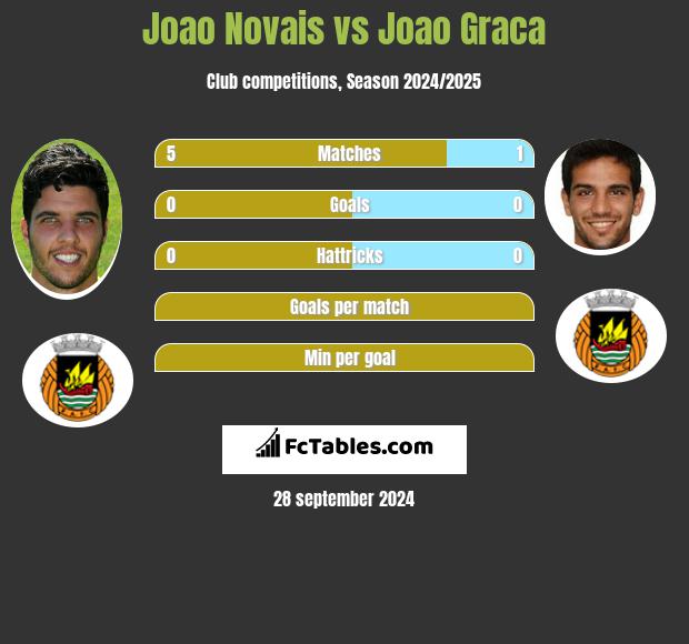 Joao Novais vs Joao Graca h2h player stats