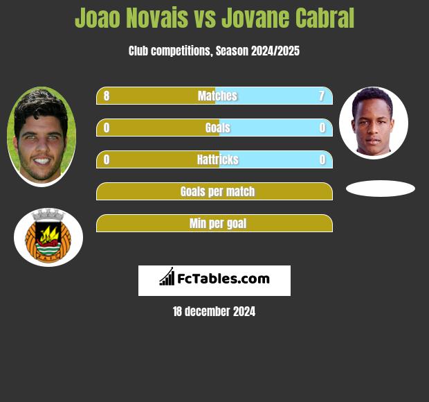 Joao Novais vs Jovane Cabral h2h player stats