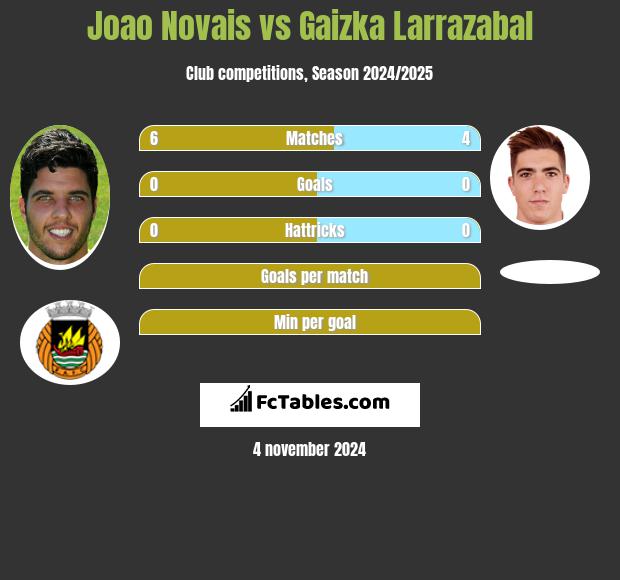 Joao Novais vs Gaizka Larrazabal h2h player stats