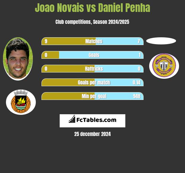 Joao Novais vs Daniel Penha h2h player stats