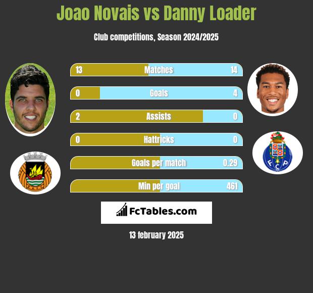 Joao Novais vs Danny Loader h2h player stats