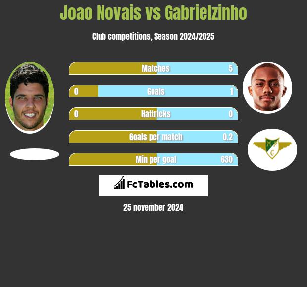 Joao Novais vs Gabrielzinho h2h player stats