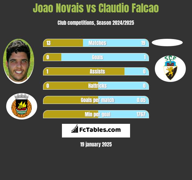 Joao Novais vs Claudio Falcao h2h player stats