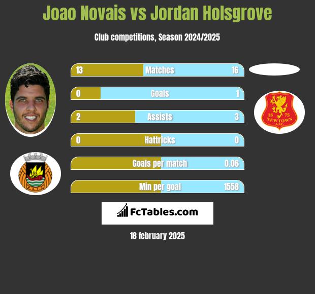 Joao Novais vs Jordan Holsgrove h2h player stats