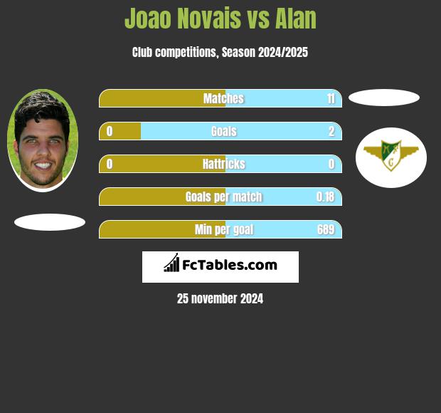 Joao Novais vs Alan h2h player stats