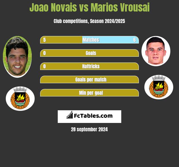 Joao Novais vs Marios Vrousai h2h player stats