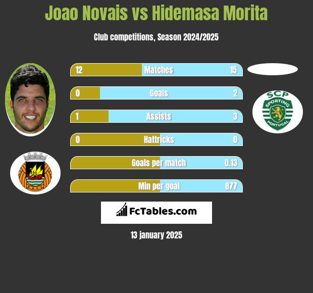 Joao Novais vs Hidemasa Morita h2h player stats