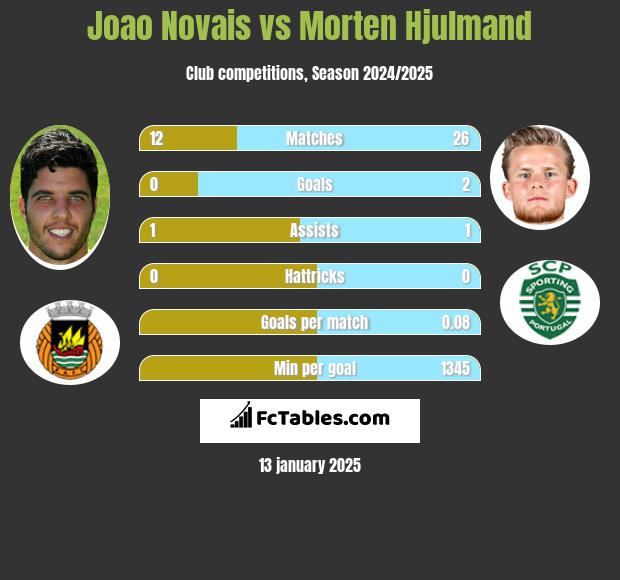 Joao Novais vs Morten Hjulmand h2h player stats