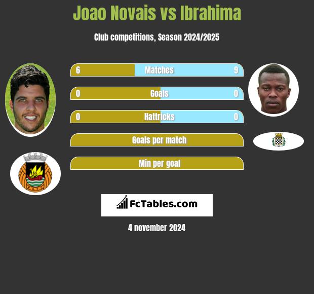 Joao Novais vs Ibrahima h2h player stats