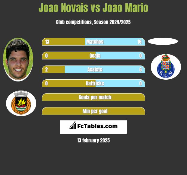 Joao Novais vs Joao Mario h2h player stats