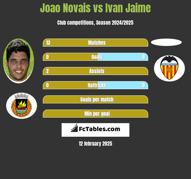 Joao Novais vs Ivan Jaime h2h player stats