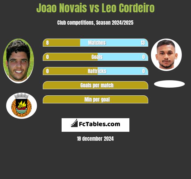 Joao Novais vs Leo Cordeiro h2h player stats