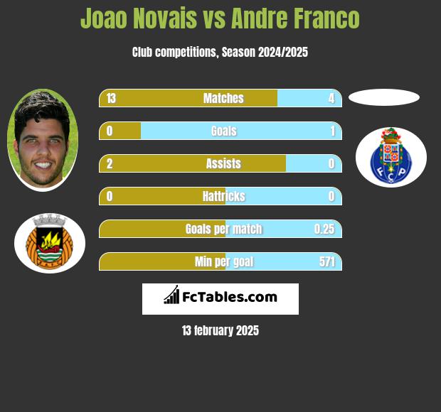 Joao Novais vs Andre Franco h2h player stats