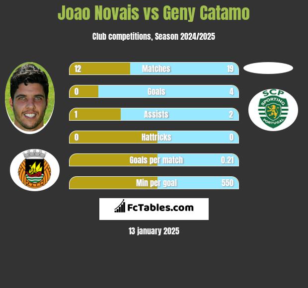 Joao Novais vs Geny Catamo h2h player stats