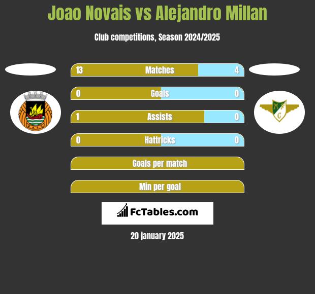 Joao Novais vs Alejandro Millan h2h player stats