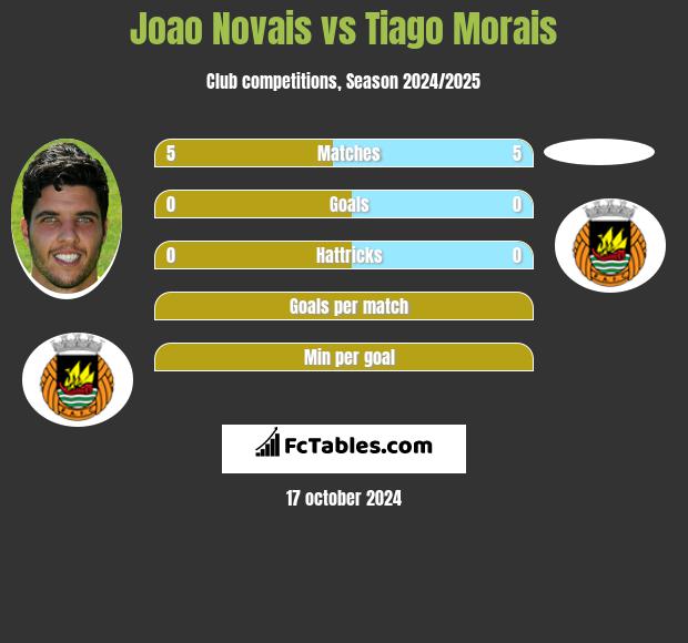 Joao Novais vs Tiago Morais h2h player stats