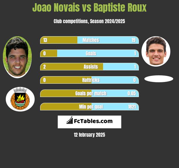 Joao Novais vs Baptiste Roux h2h player stats