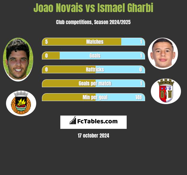 Joao Novais vs Ismael Gharbi h2h player stats