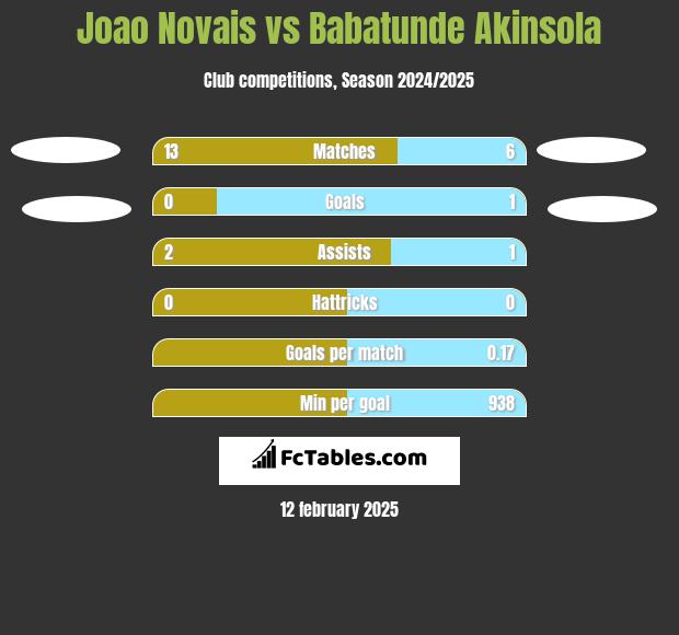 Joao Novais vs Babatunde Akinsola h2h player stats