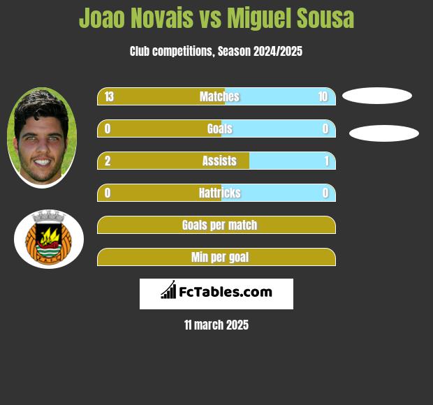 Joao Novais vs Miguel Sousa h2h player stats