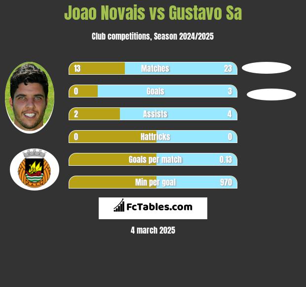 Joao Novais vs Gustavo Sa h2h player stats