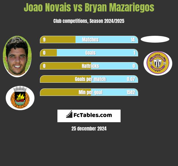 Joao Novais vs Bryan Mazariegos h2h player stats