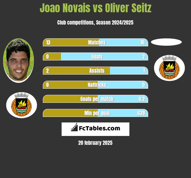 Joao Novais vs Oliver Seitz h2h player stats