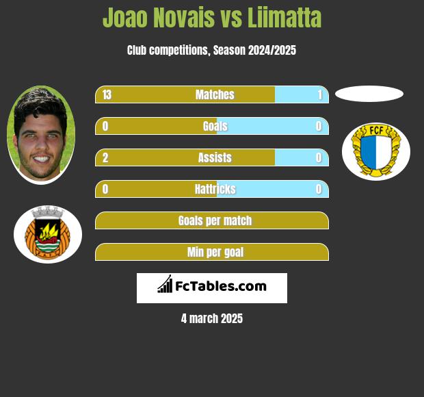 Joao Novais vs Liimatta h2h player stats