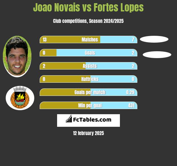 Joao Novais vs Fortes Lopes h2h player stats