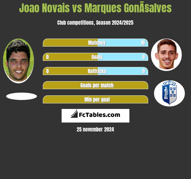 Joao Novais vs Marques GonÃ§alves h2h player stats