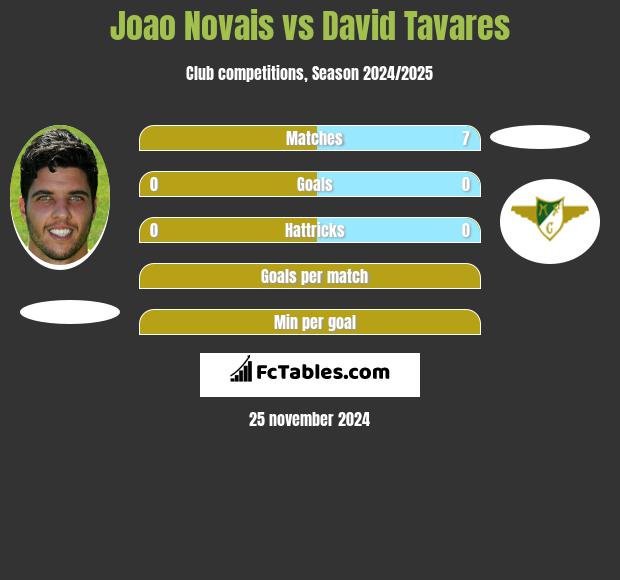 Joao Novais vs David Tavares h2h player stats