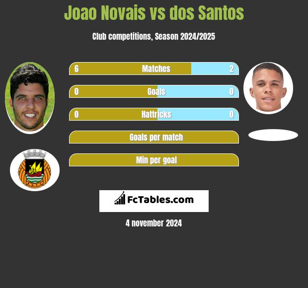 Joao Novais vs dos Santos h2h player stats