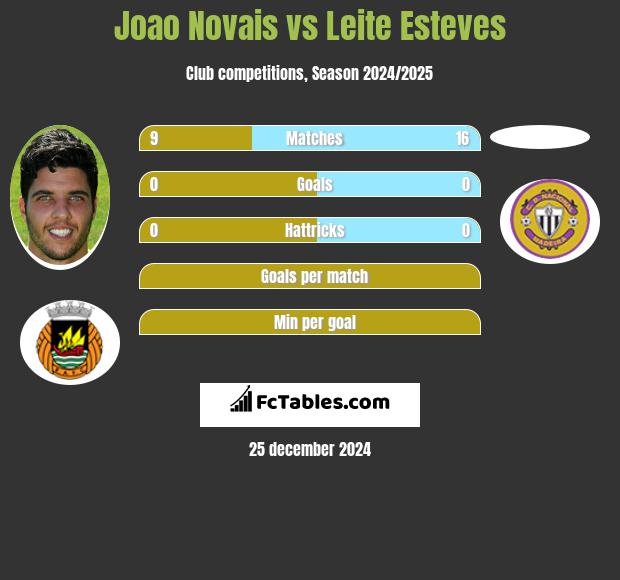 Joao Novais vs Leite Esteves h2h player stats