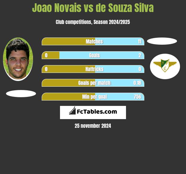 Joao Novais vs de Souza Silva h2h player stats