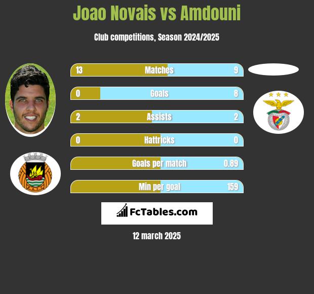 Joao Novais vs Amdouni h2h player stats