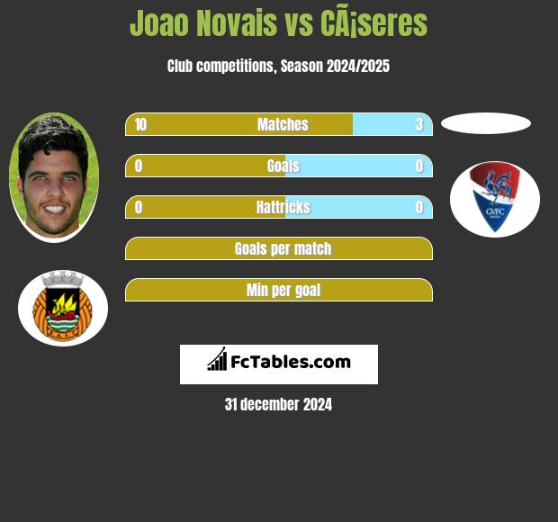 Joao Novais vs CÃ¡seres h2h player stats