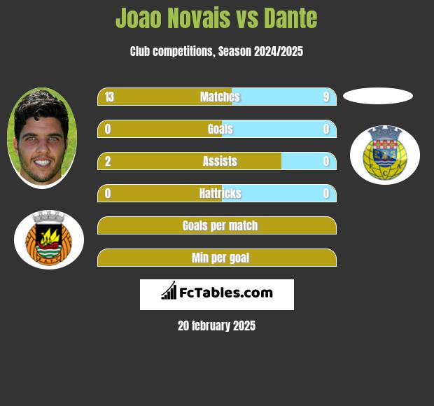 Joao Novais vs Dante h2h player stats