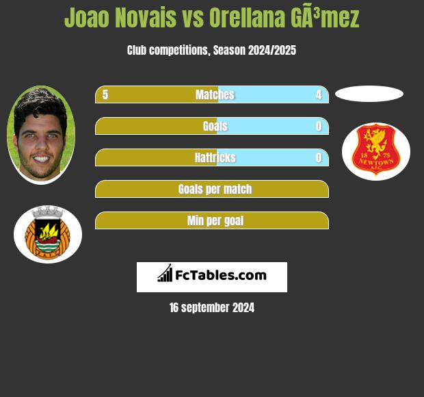 Joao Novais vs Orellana GÃ³mez h2h player stats