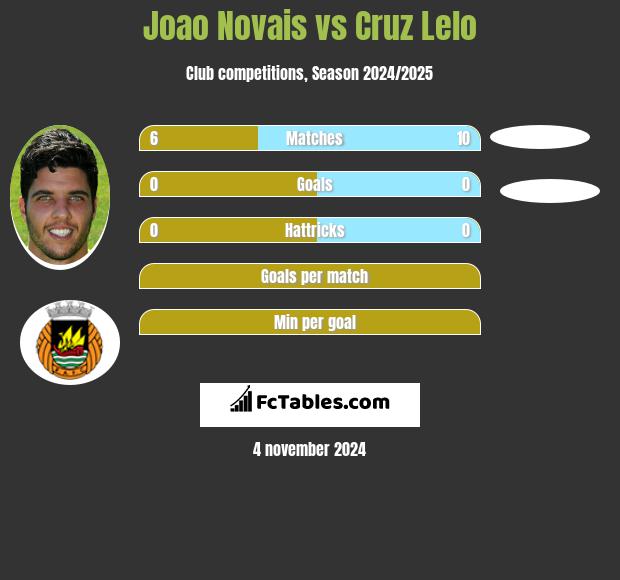 Joao Novais vs Cruz Lelo h2h player stats